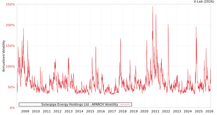 graph of Solargiga Energy Holdings Ltd APARCH