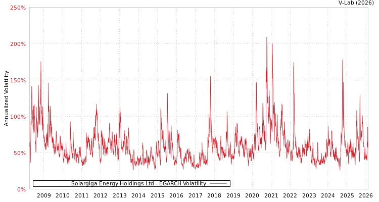 graph of Solargiga Energy Holdings Ltd EGARCH