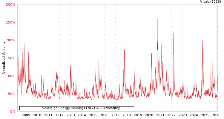 graph of Solargiga Energy Holdings Ltd GARCH