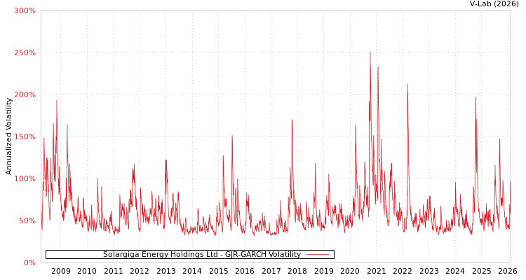 graph of Solargiga Energy Holdings Ltd GJR-GARCH