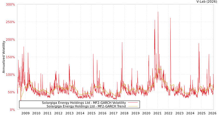graph of Solargiga Energy Holdings Ltd MF2-GARCH