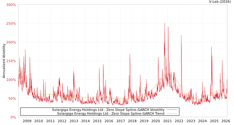 graph of Solargiga Energy Holdings Ltd S0GARCH
