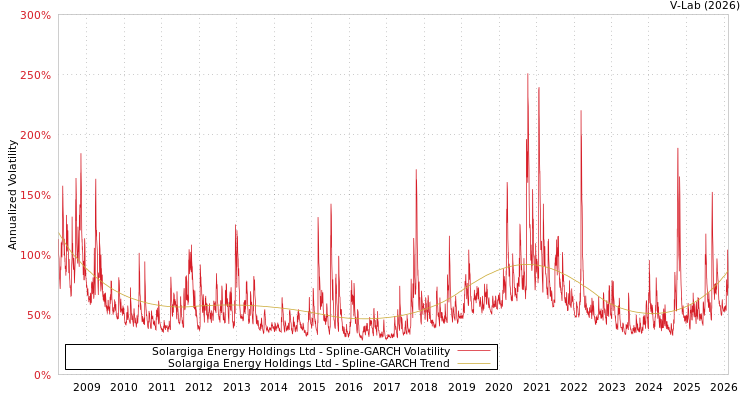 graph of Solargiga Energy Holdings Ltd SGARCH