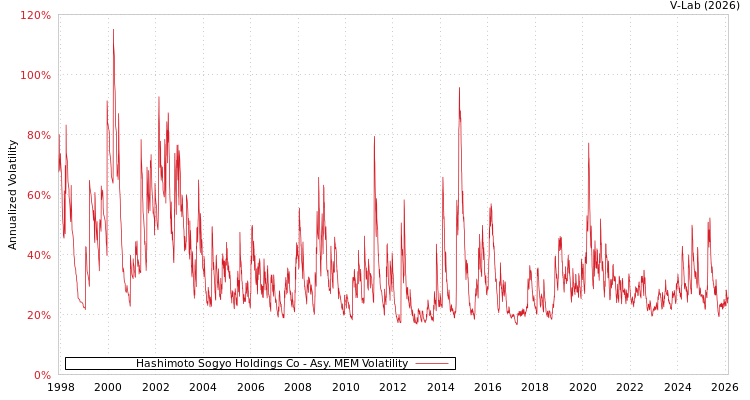 graph of Hashimoto Sogyo Holdings Co AMEM