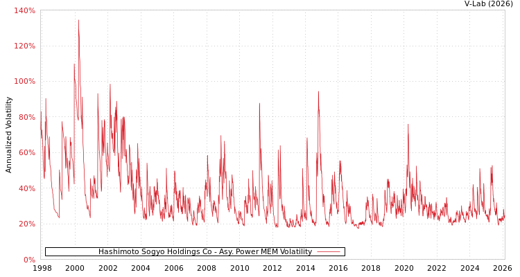 graph of Hashimoto Sogyo Holdings Co APMEM