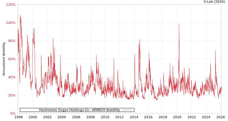 graph of Hashimoto Sogyo Holdings Co APARCH