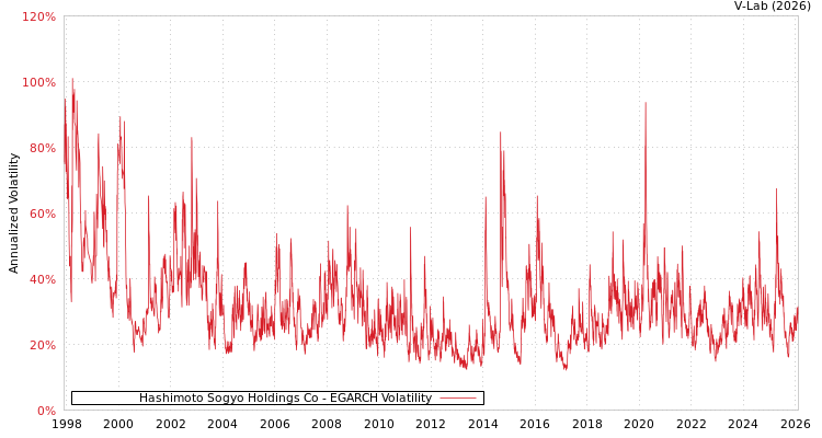 graph of Hashimoto Sogyo Holdings Co EGARCH