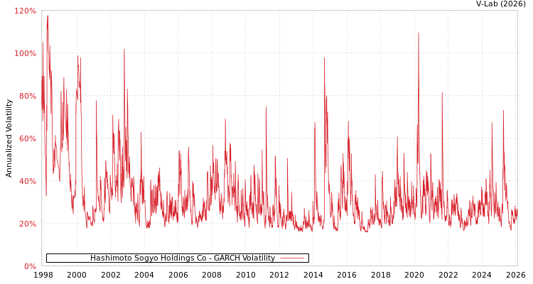 graph of Hashimoto Sogyo Holdings Co GARCH