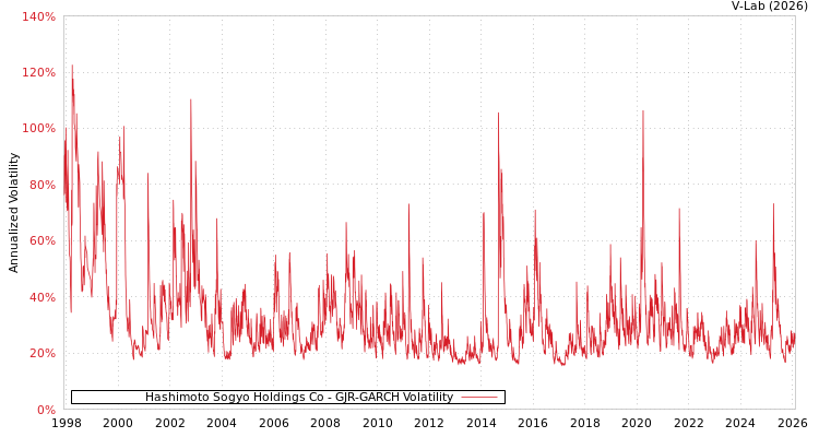graph of Hashimoto Sogyo Holdings Co GJR-GARCH