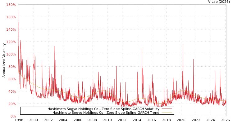 graph of Hashimoto Sogyo Holdings Co S0GARCH
