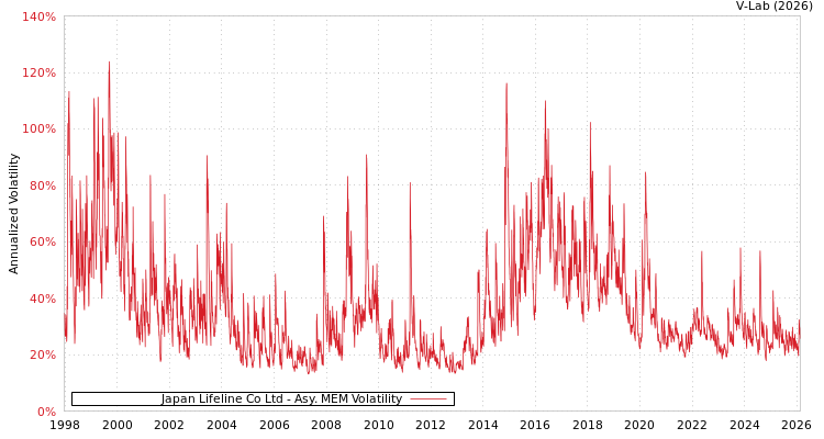 graph of Japan Lifeline Co Ltd AMEM