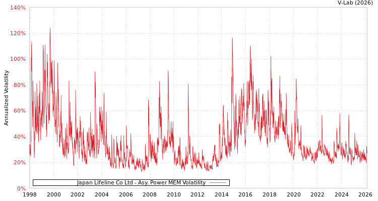 graph of Japan Lifeline Co Ltd APMEM