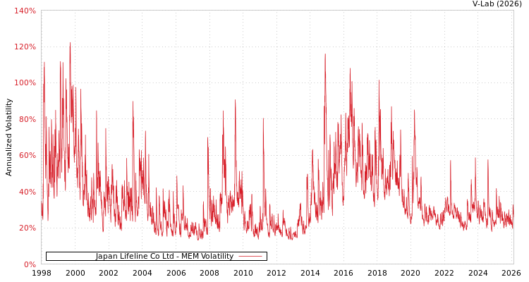 graph of Japan Lifeline Co Ltd MEM