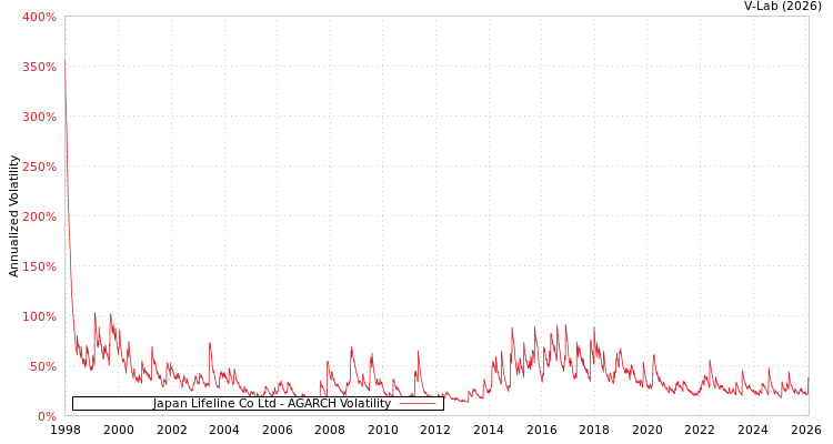 graph of Japan Lifeline Co Ltd AGARCH