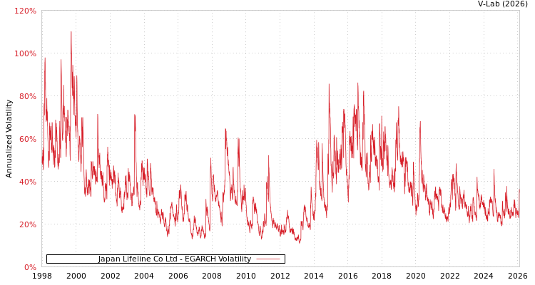graph of Japan Lifeline Co Ltd EGARCH