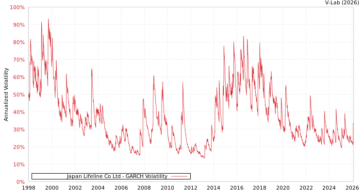 graph of Japan Lifeline Co Ltd GARCH