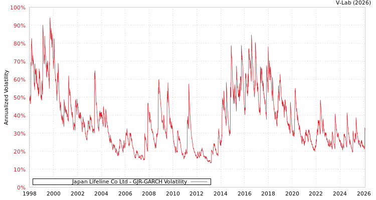 graph of Japan Lifeline Co Ltd GJR-GARCH