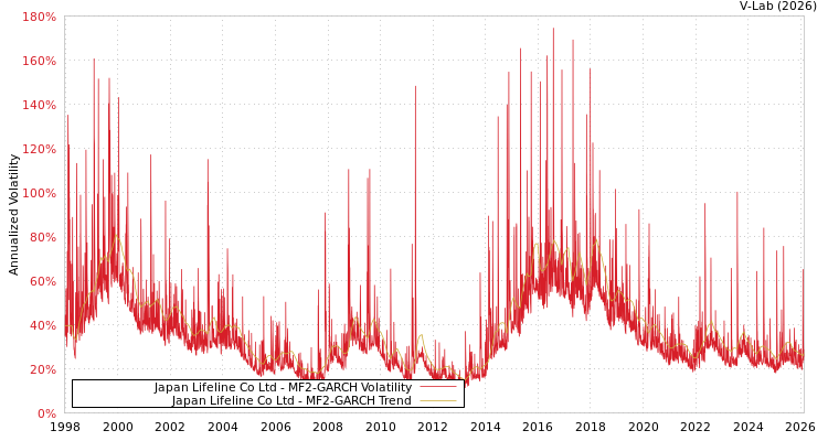 graph of Japan Lifeline Co Ltd MF2-GARCH