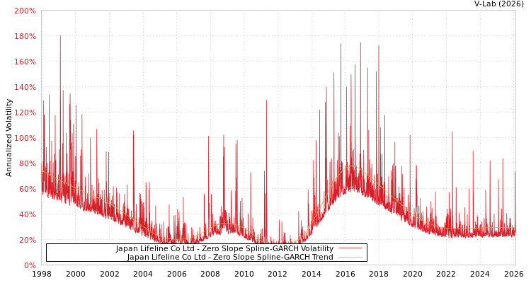 graph of Japan Lifeline Co Ltd S0GARCH