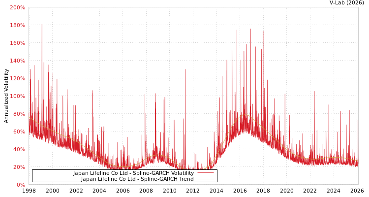 graph of Japan Lifeline Co Ltd SGARCH