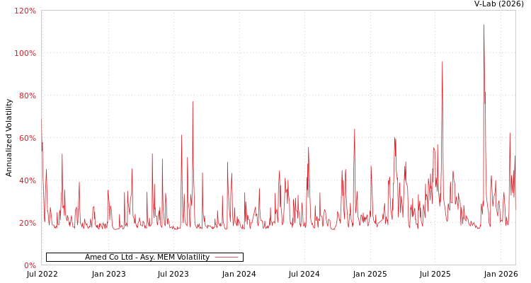 graph of Amed Co Ltd AMEM