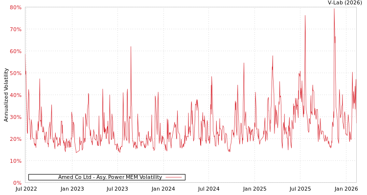 graph of Amed Co Ltd APMEM