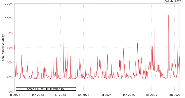 graph of Amed Co Ltd MEM