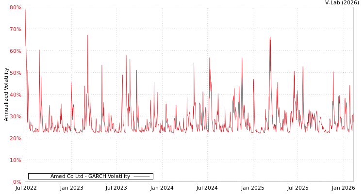 graph of Amed Co Ltd GARCH
