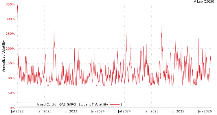 graph of Amed Co Ltd GAS-GARCH-T