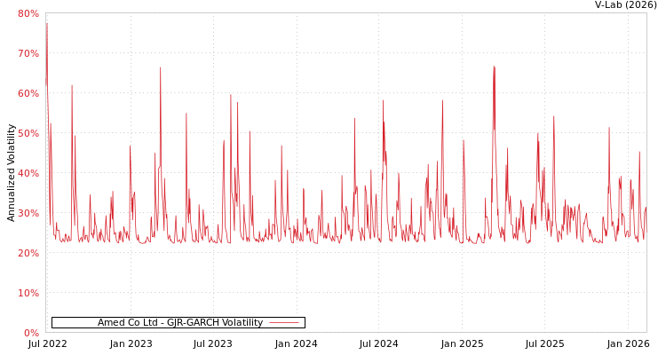 graph of Amed Co Ltd GJR-GARCH