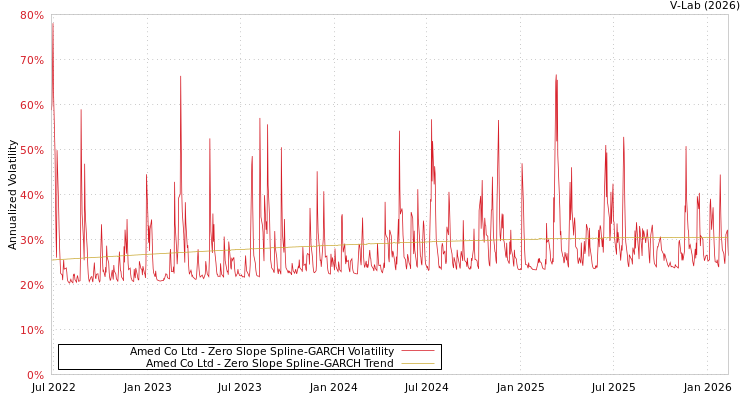 graph of Amed Co Ltd S0GARCH