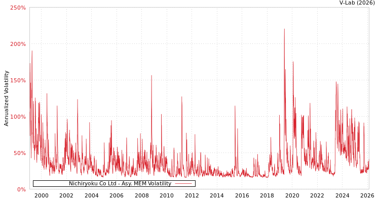 graph of Nichiryoku Co Ltd AMEM
