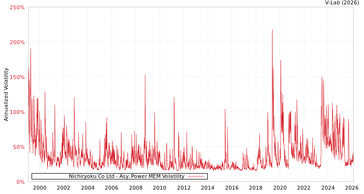 graph of Nichiryoku Co Ltd APMEM