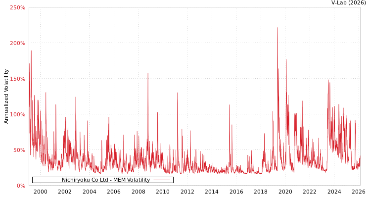 graph of Nichiryoku Co Ltd MEM