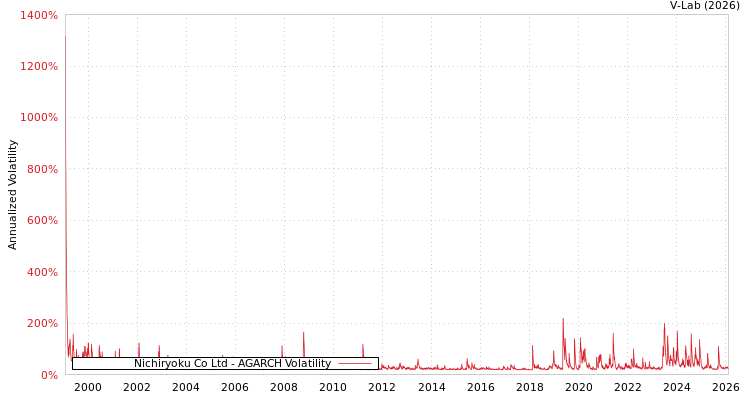 graph of Nichiryoku Co Ltd AGARCH