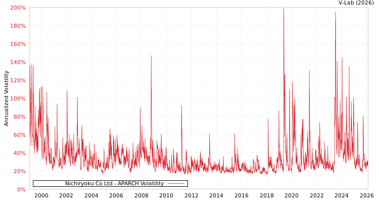 graph of Nichiryoku Co Ltd APARCH