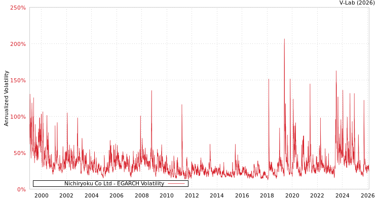 graph of Nichiryoku Co Ltd EGARCH