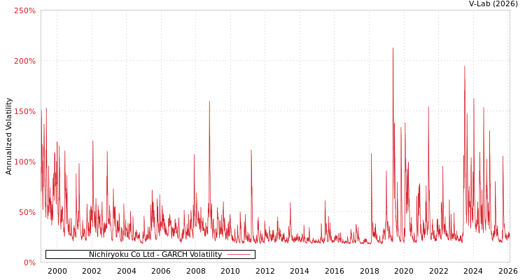 graph of Nichiryoku Co Ltd GARCH
