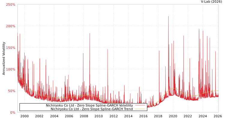 graph of Nichiryoku Co Ltd S0GARCH