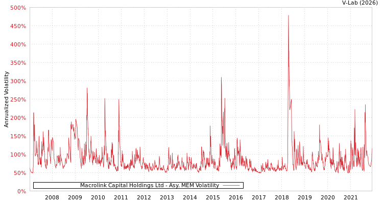graph of Macrolink Capital Holdings Ltd AMEM