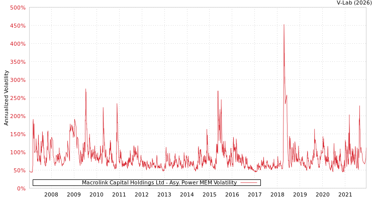 graph of Macrolink Capital Holdings Ltd APMEM