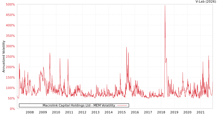 graph of Macrolink Capital Holdings Ltd MEM