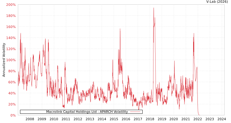 graph of Macrolink Capital Holdings Ltd APARCH
