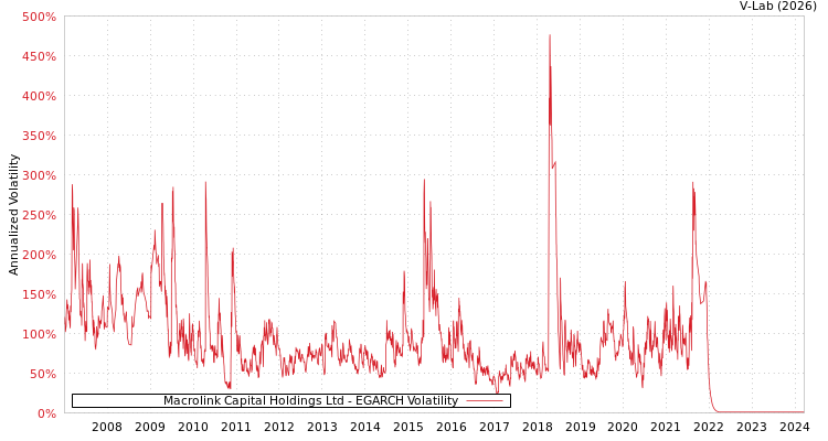 graph of Macrolink Capital Holdings Ltd EGARCH