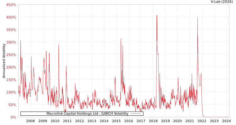 graph of Macrolink Capital Holdings Ltd GARCH