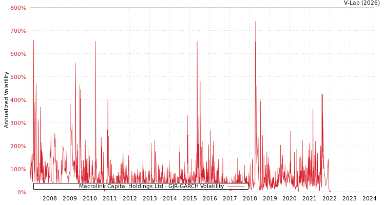 graph of Macrolink Capital Holdings Ltd GJR-GARCH