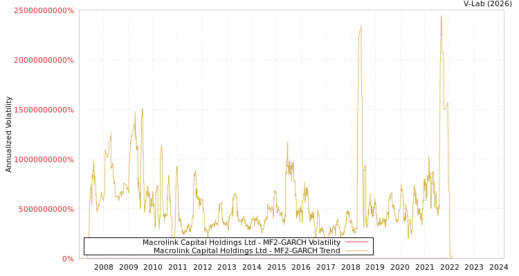 graph of Macrolink Capital Holdings Ltd MF2-GARCH