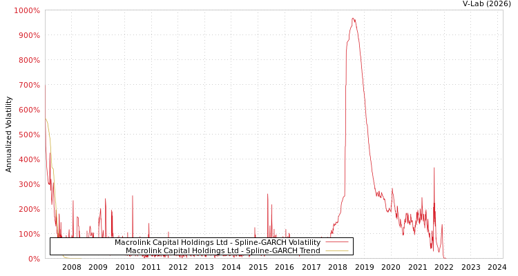 graph of Macrolink Capital Holdings Ltd SGARCH