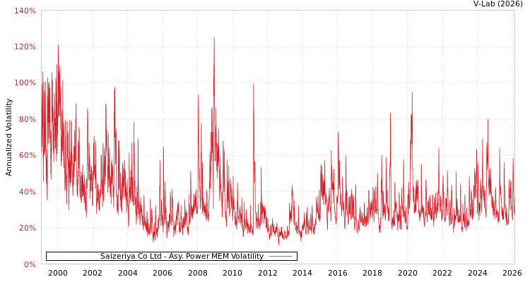 graph of Saizeriya Co Ltd APMEM