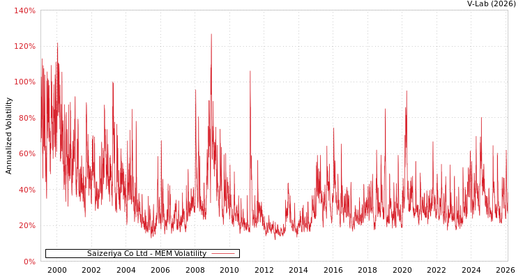 graph of Saizeriya Co Ltd MEM